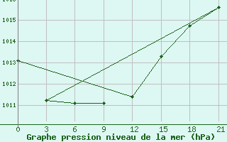 Courbe de la pression atmosphrique pour Ohansk