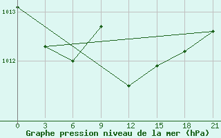 Courbe de la pression atmosphrique pour Sumy