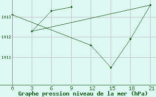 Courbe de la pression atmosphrique pour Siliana