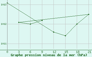 Courbe de la pression atmosphrique pour L