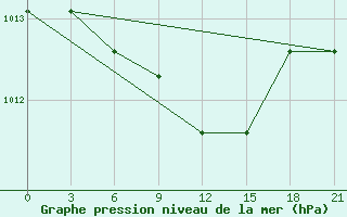 Courbe de la pression atmosphrique pour Dzhambejty