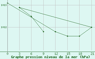 Courbe de la pression atmosphrique pour Oktjabr