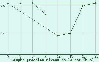 Courbe de la pression atmosphrique pour Bet Dagan