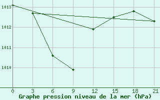 Courbe de la pression atmosphrique pour Supung