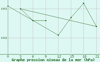 Courbe de la pression atmosphrique pour Rjazsk