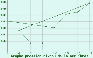 Courbe de la pression atmosphrique pour Hyesan