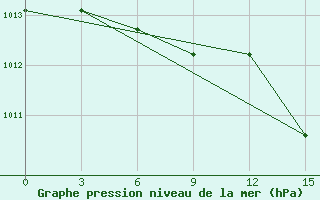 Courbe de la pression atmosphrique pour Kamennaja Step