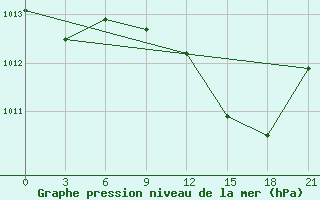 Courbe de la pression atmosphrique pour Vyborg