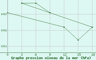 Courbe de la pression atmosphrique pour Lebedev Ilovlya