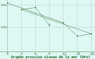 Courbe de la pression atmosphrique pour Ghuchan