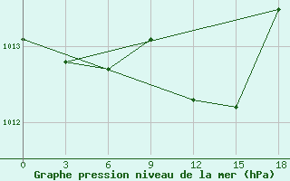 Courbe de la pression atmosphrique pour Lovetch