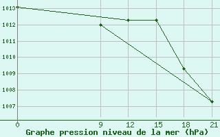 Courbe de la pression atmosphrique pour Concepcion