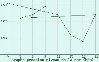 Courbe de la pression atmosphrique pour Arzew