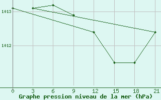 Courbe de la pression atmosphrique pour Tiraspol