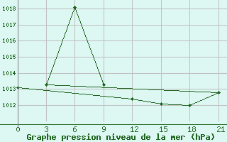 Courbe de la pression atmosphrique pour Tirana-La Praka