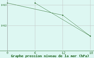 Courbe de la pression atmosphrique pour Kenitra