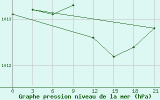 Courbe de la pression atmosphrique pour Valaam Island