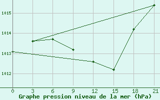 Courbe de la pression atmosphrique pour Sumy