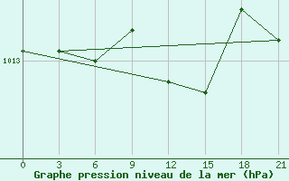 Courbe de la pression atmosphrique pour Padany