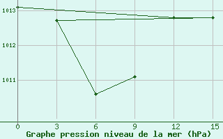 Courbe de la pression atmosphrique pour Maumere / Wai Oti