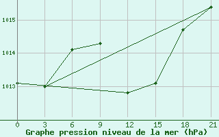 Courbe de la pression atmosphrique pour Aburdees