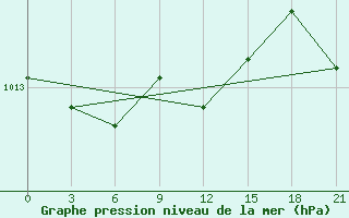 Courbe de la pression atmosphrique pour Pinsk