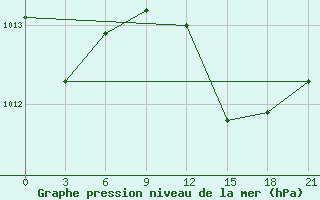 Courbe de la pression atmosphrique pour El Venizelos