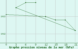 Courbe de la pression atmosphrique pour Medvezegorsk