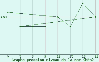 Courbe de la pression atmosphrique pour Gomel