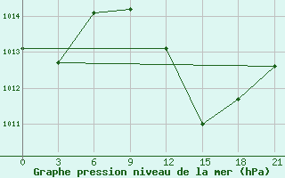 Courbe de la pression atmosphrique pour Mascara-Ghriss