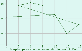 Courbe de la pression atmosphrique pour Izium