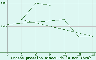 Courbe de la pression atmosphrique pour Fort Shevchenko