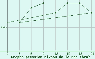 Courbe de la pression atmosphrique pour Umba