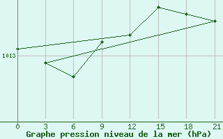 Courbe de la pression atmosphrique pour Vinnicy