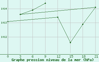 Courbe de la pression atmosphrique pour Mascara-Ghriss