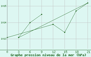 Courbe de la pression atmosphrique pour Mangaia Aws