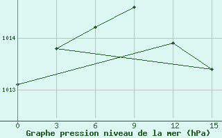 Courbe de la pression atmosphrique pour Pochinok