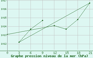 Courbe de la pression atmosphrique pour Monastir-Skanes