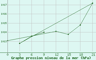 Courbe de la pression atmosphrique pour Nador