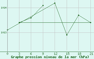 Courbe de la pression atmosphrique pour Gjirokastra