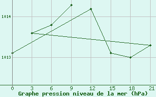 Courbe de la pression atmosphrique pour Lodejnoe Pole