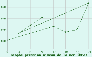 Courbe de la pression atmosphrique pour Medenine