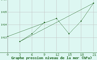 Courbe de la pression atmosphrique pour Evora / C. Coord