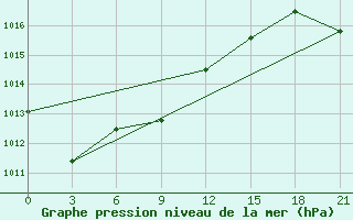 Courbe de la pression atmosphrique pour Livny