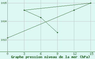 Courbe de la pression atmosphrique pour Lima-Callao / Aerop. Internacional Jorgechavez