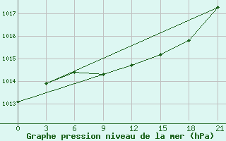 Courbe de la pression atmosphrique pour Krasnaja Gora