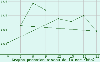 Courbe de la pression atmosphrique pour Ganjushkino