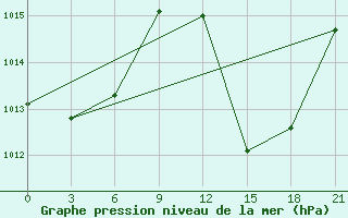 Courbe de la pression atmosphrique pour Bohicon