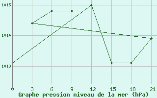 Courbe de la pression atmosphrique pour Krasnaja Gora