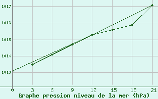 Courbe de la pression atmosphrique pour Varandey